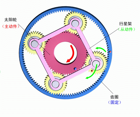 齒圈固定，太陽輪主動，行星架被動