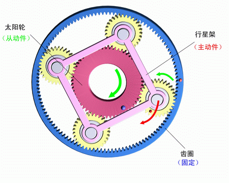 齒圈固定，行星架主動，太陽輪被動