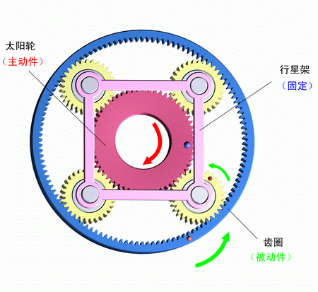 行星架固定，太陽輪主動，齒圈被動