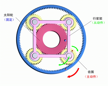 太陽輪固定，齒圈主動，行星架被動