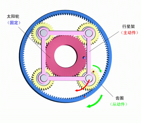 太陽輪固定，行星架主動，齒圈被動