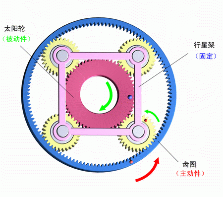 行星架固定，齒圈主動，太陽輪被動