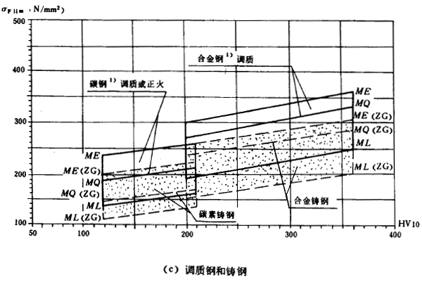 錐齒輪承載能力計算方****齒彎曲強度計算