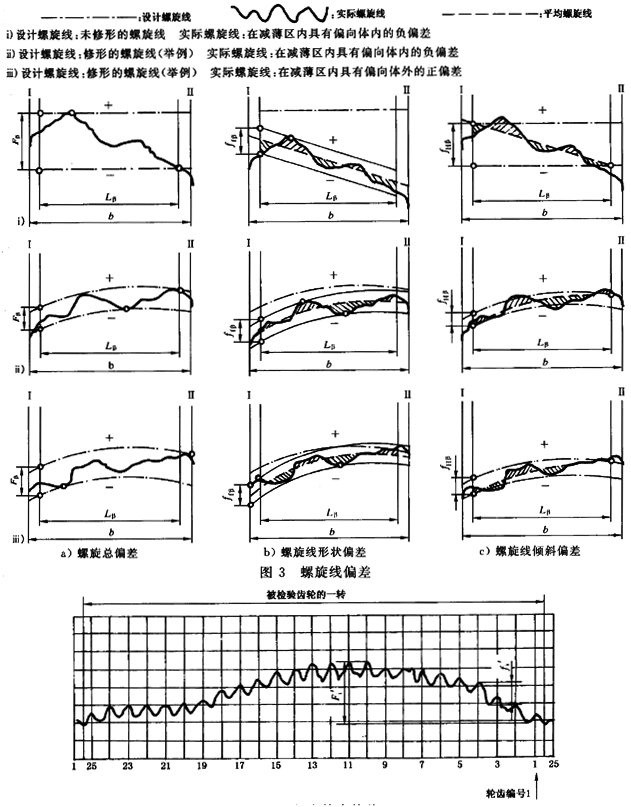 漸開線圓柱齒輪 精度 第1部分：輪齒同側齒面偏差的定義和允許值定義