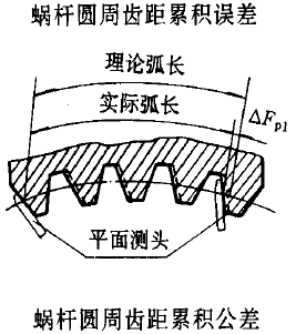 平面二次包絡環面蝸杆傳動精度蝸杆、蝸輪誤差的定義及代号