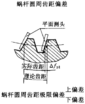 平面二次包絡環面蝸杆傳動精度蝸杆、蝸輪誤差的定義及代号