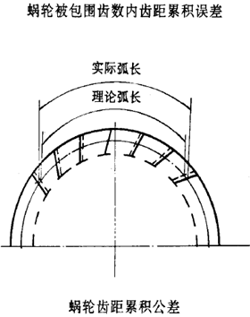 平面二次包絡環面蝸杆傳動精度蝸杆、蝸輪誤差的定義及代号