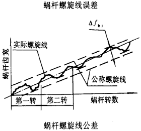 平面二次包絡環面蝸杆傳動精度蝸杆、蝸輪誤差的定義及代号