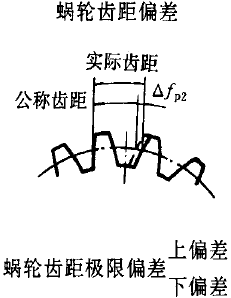 平面二次包絡環面蝸杆傳動精度蝸杆、蝸輪誤差的定義及代号