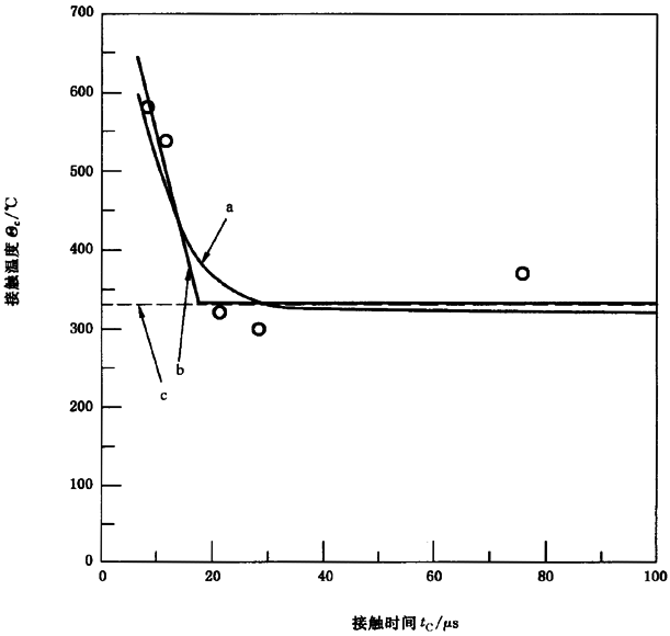 圓柱齒輪、錐齒輪和準雙曲面齒輪膠合承載能力計算方法第2部分：積分溫度法附錄B