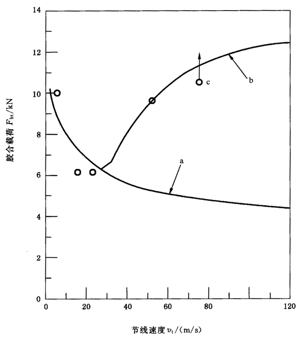圓柱齒輪、錐齒輪和準雙曲面齒輪膠合承載能力計算方法第2部分：積分溫度法附錄B