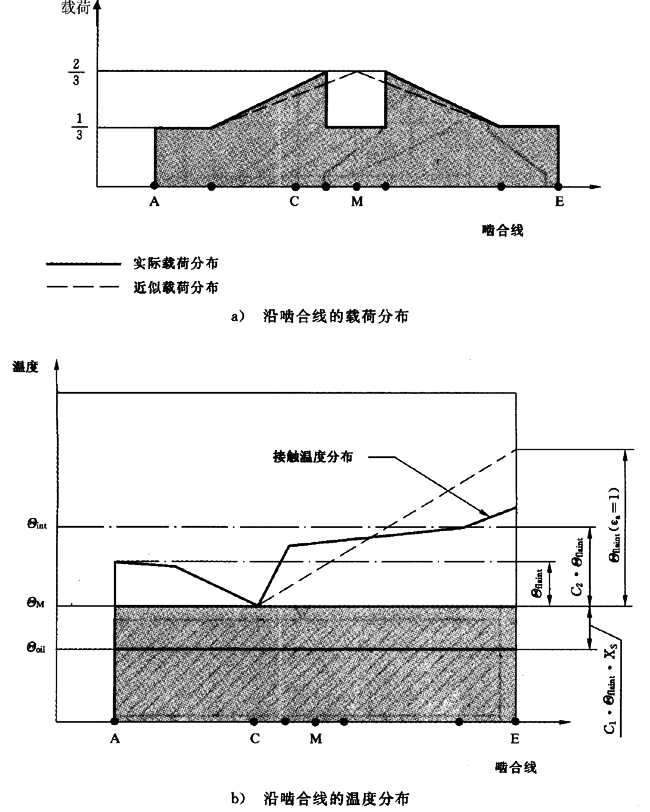 圓柱齒輪、錐齒輪和準雙曲面齒輪膠合承載能力計算方法第2部分：積分溫度法計算