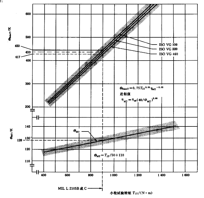圓柱齒輪、錐齒輪和準雙曲面齒輪膠合承載能力計算方法第2部分：積分溫度法計算