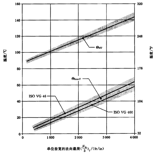 圓柱齒輪、錐齒輪和準雙曲面齒輪膠合承載能力計算方法第2部分：積分溫度法計算