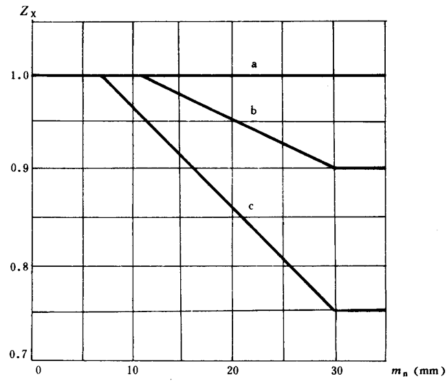 通用機械漸開線圓柱齒輪承載能力簡化計算方法齒面接觸強度計算