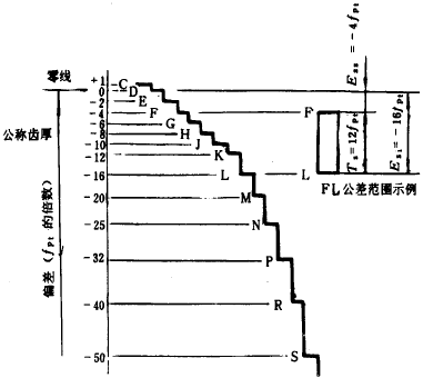 漸開線圓柱齒輪精度齒輪副的檢驗和要求、側隙