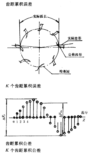 漸開線圓柱齒輪精度齒輪、齒輪副誤差及側隙的定義和代号
