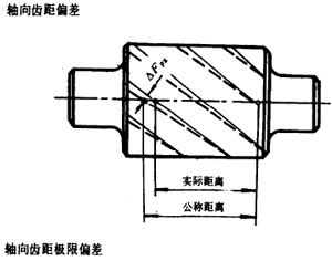 漸開線圓柱齒輪精度齒輪、齒輪副誤差及側隙的定義和代号