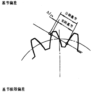 漸開線圓柱齒輪精度齒輪、齒輪副誤差及側隙的定義和代号