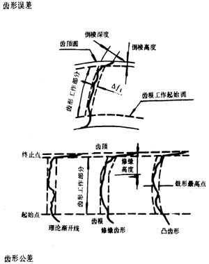 漸開線圓柱齒輪精度齒輪、齒輪副誤差及側隙的定義和代号