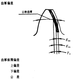 漸開線圓柱齒輪精度齒輪、齒輪副誤差及側隙的定義和代号