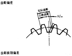 漸開線圓柱齒輪精度齒輪、齒輪副誤差及側隙的定義和代号