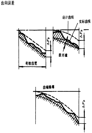 漸開線圓柱齒輪精度齒輪、齒輪副誤差及側隙的定義和代号