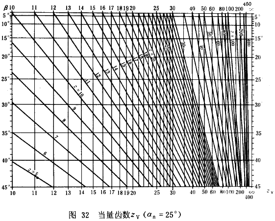 漸開線圓柱齒輪承載能力計算方法載荷、有關系數及疲勞極限
