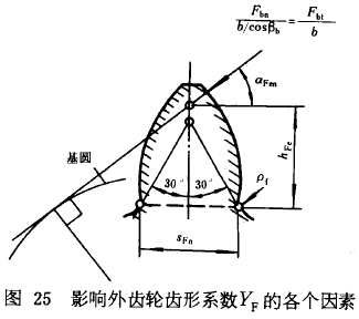漸開線圓柱齒輪承載能力計算方法載荷、有關系數及疲勞極限
