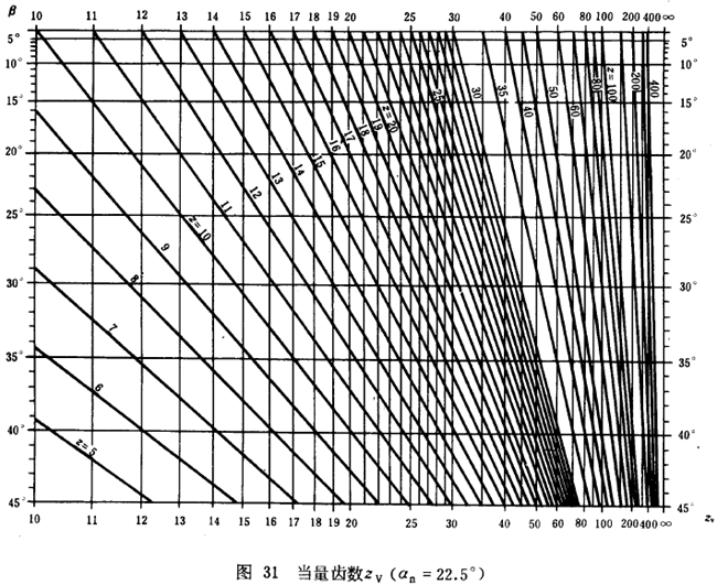 漸開線圓柱齒輪承載能力計算方法載荷、有關系數及疲勞極限