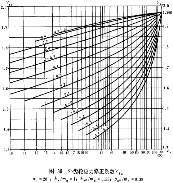 漸開線圓柱齒輪承載能力計算方法載荷、有關系數及疲勞極限