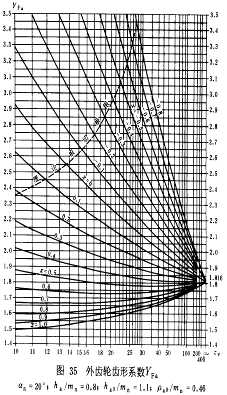 漸開線圓柱齒輪承載能力計算方法載荷、有關系數及疲勞極限