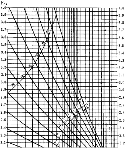 漸開線圓柱齒輪承載能力計算方法載荷、有關系數及疲勞極限