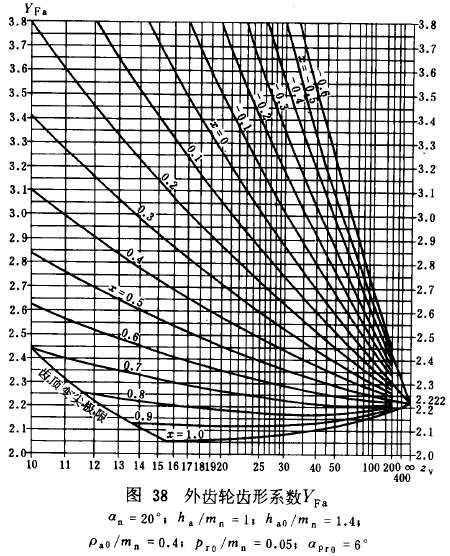 漸開線圓柱齒輪承載能力計算方法載荷、有關系數及疲勞極限