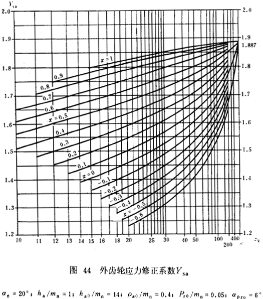 漸開線圓柱齒輪承載能力計算方法載荷、有關系數及疲勞極限
