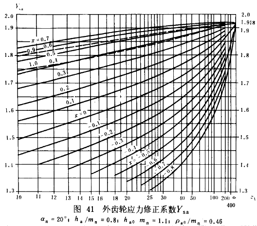 漸開線圓柱齒輪承載能力計算方法載荷、有關系數及疲勞極限