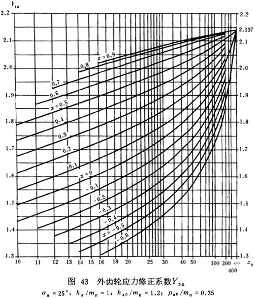 漸開線圓柱齒輪承載能力計算方法載荷、有關系數及疲勞極限