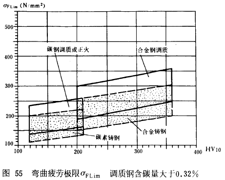 漸開線圓柱齒輪承載能力計算方法載荷、有關系數及疲勞極限