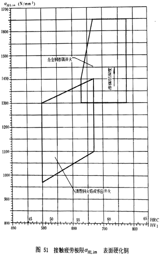 漸開線圓柱齒輪承載能力計算方法載荷、有關系數及疲勞極限