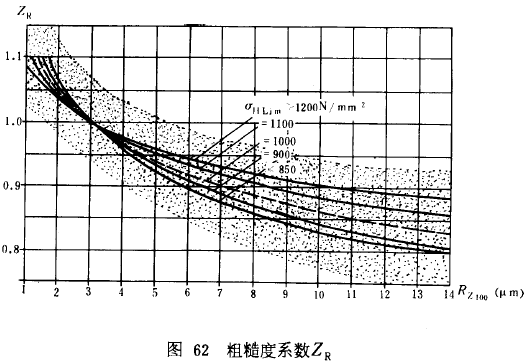 漸開線圓柱齒輪承載能力計算方法載荷、有關系數及疲勞極限