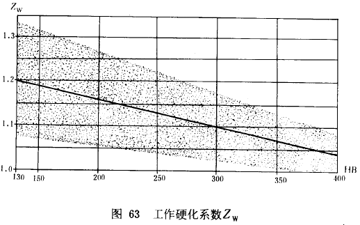 漸開線圓柱齒輪承載能力計算方法載荷、有關系數及疲勞極限
