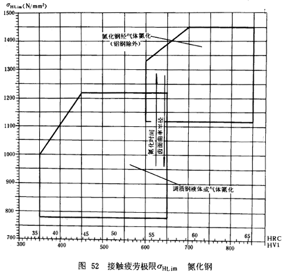 漸開線圓柱齒輪承載能力計算方法載荷、有關系數及疲勞極限