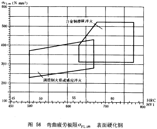 漸開線圓柱齒輪承載能力計算方法載荷、有關系數及疲勞極限