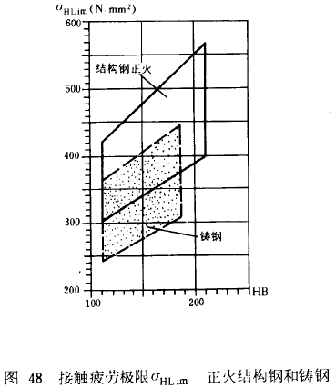 漸開線圓柱齒輪承載能力計算方法載荷、有關系數及疲勞極限
