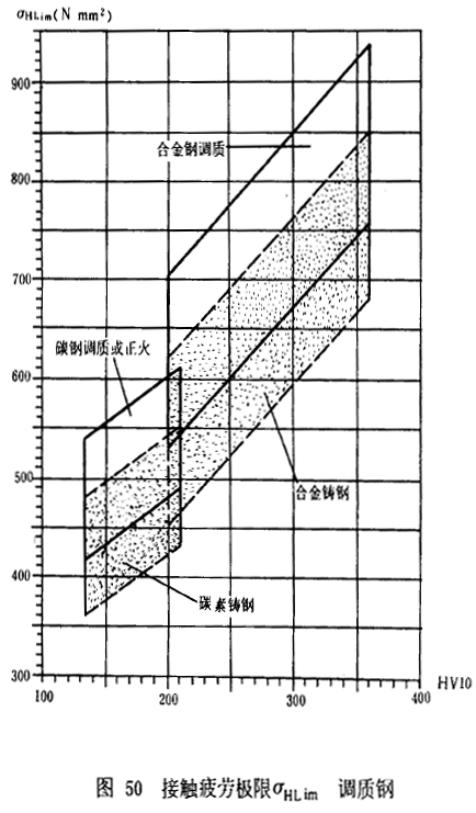 漸開線圓柱齒輪承載能力計算方法載荷、有關系數及疲勞極限