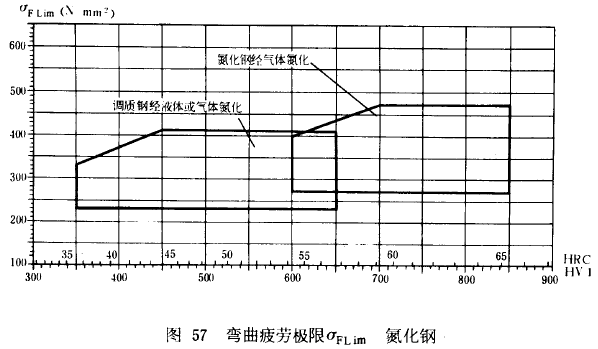 漸開線圓柱齒輪承載能力計算方法載荷、有關系數及疲勞極限