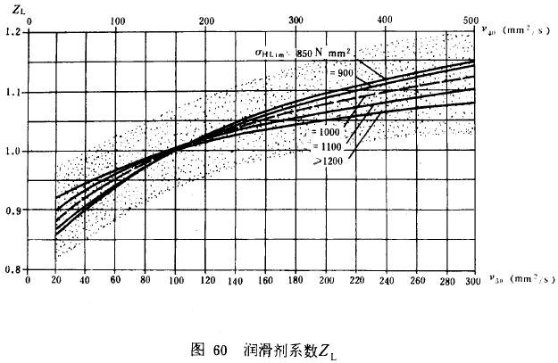 漸開線圓柱齒輪承載能力計算方法載荷、有關系數及疲勞極限