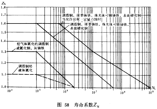 漸開線圓柱齒輪承載能力計算方法載荷、有關系數及疲勞極限