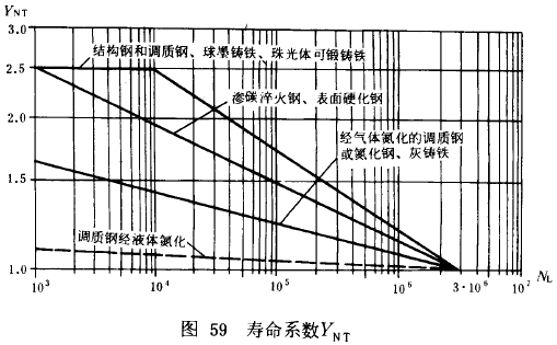 漸開線圓柱齒輪承載能力計算方法載荷、有關系數及疲勞極限
