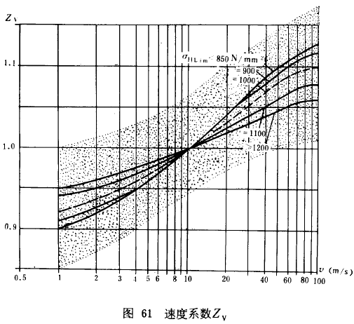 漸開線圓柱齒輪承載能力計算方法載荷、有關系數及疲勞極限